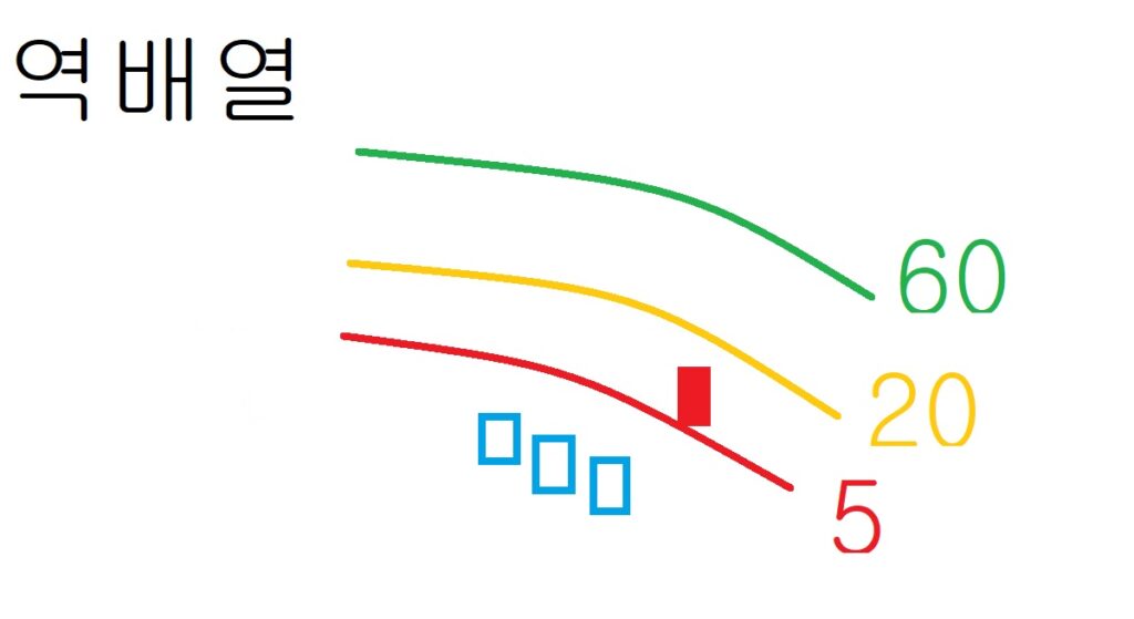 이동평균선 역배열