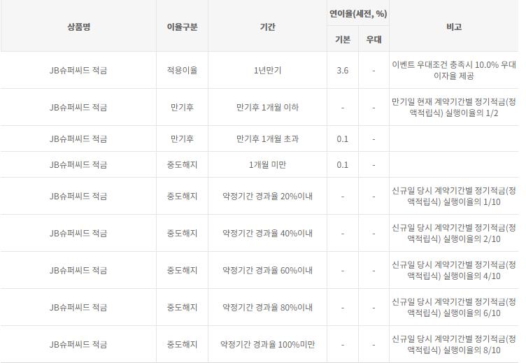 JB슈퍼씨드 적금 금리