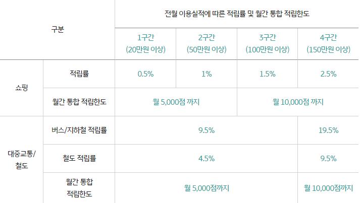 국민 그린카드 쇼핑 교통 혜택