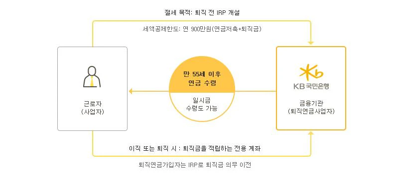 퇴직금-유형