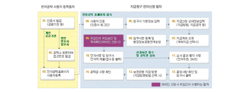 공탁금-수령-절차
