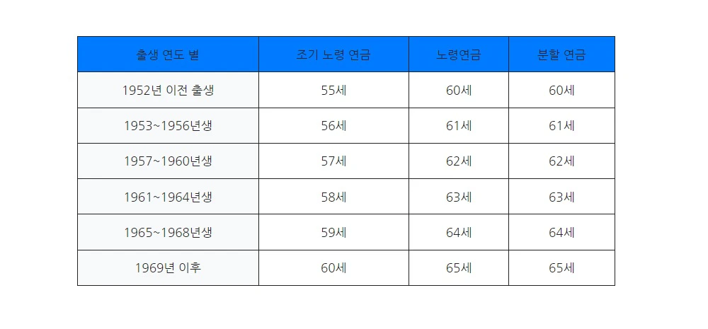 국민연금-수령나이