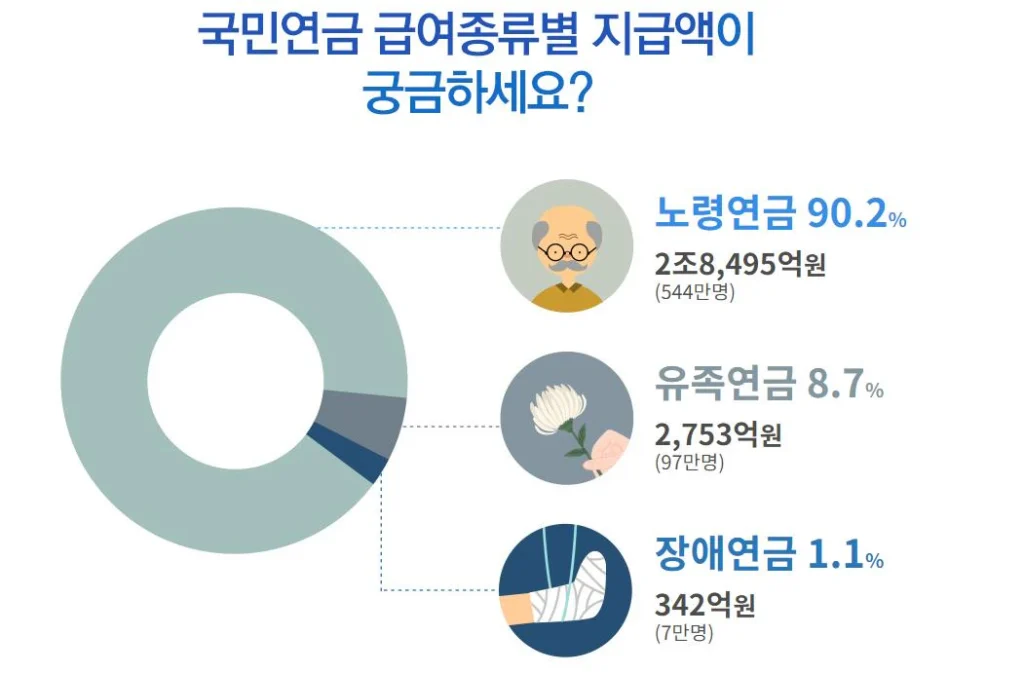 국민연금-종류