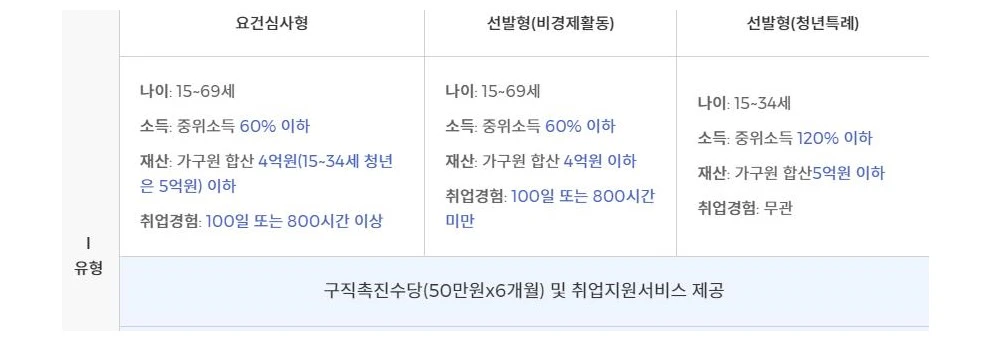 국민취업지원제도-수당신청