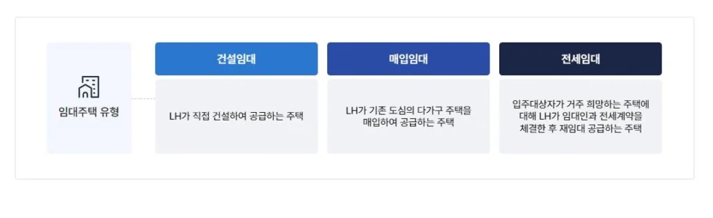 국민임대주택-청약
