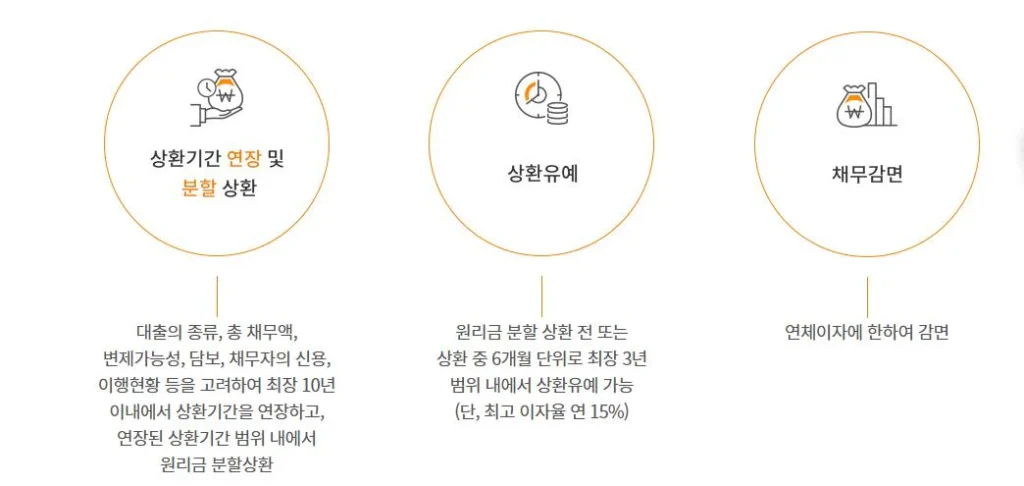 상환기간-연장-분할-상환