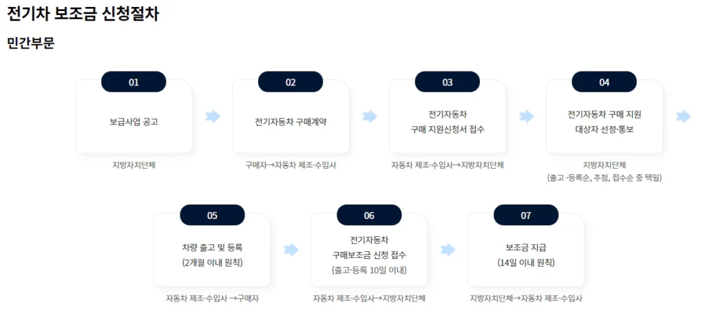 2024-전기차-보조금-신청절차